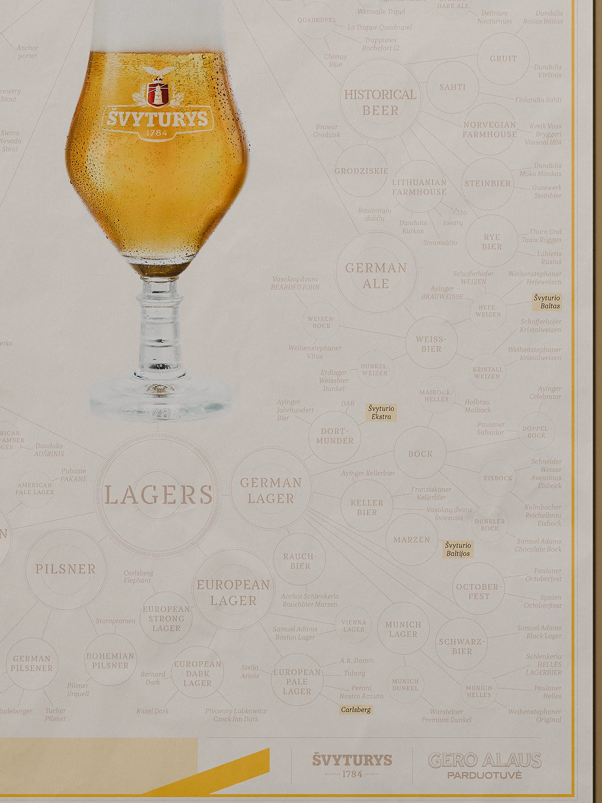 Infographic poster featuring a large glass of Švyturys beer at the center, surrounded by a typographic beer style map connecting various ale and lager categories, printed in light beige and golden tones.