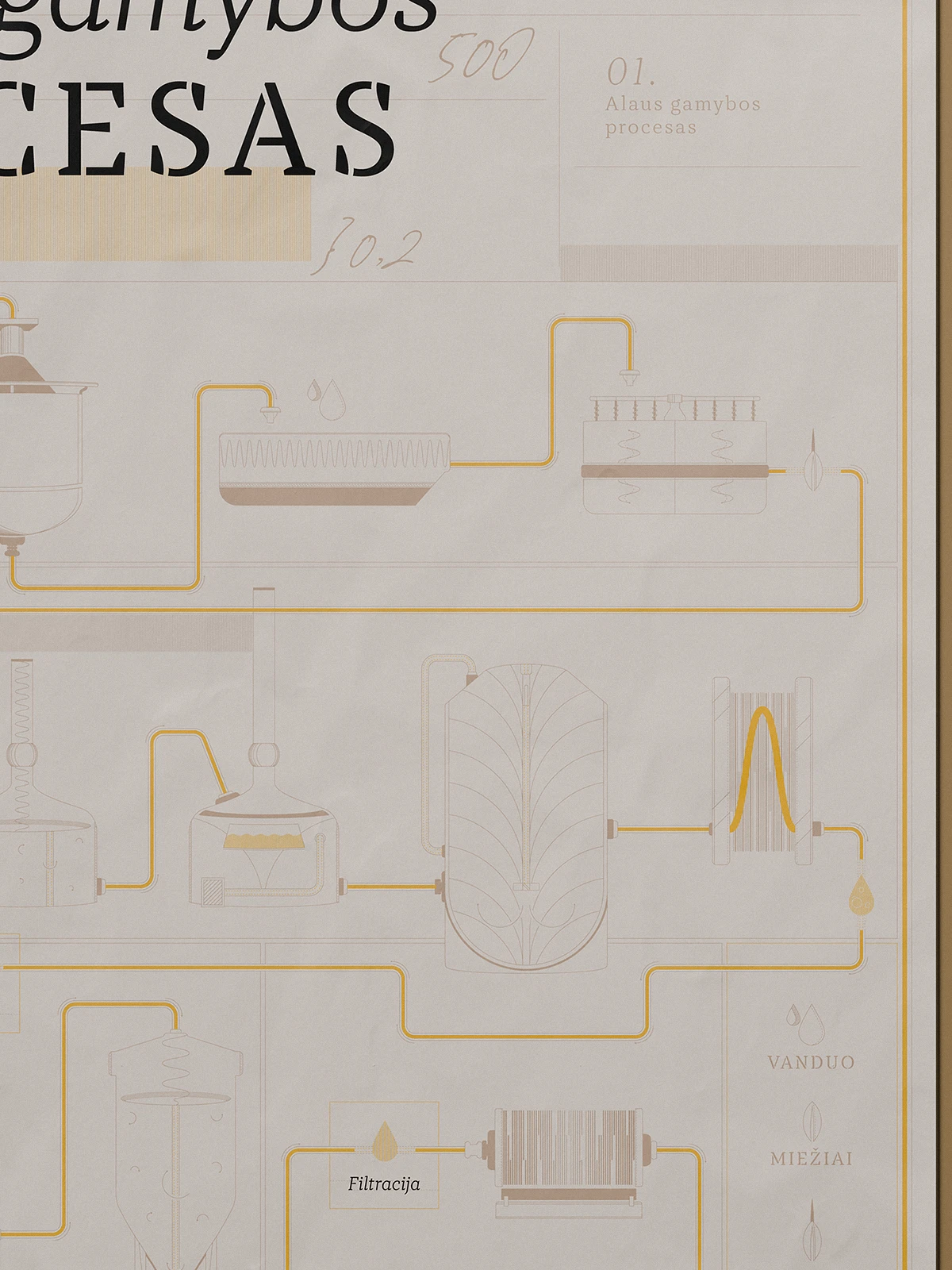 Section of the “Alaus gamybos procesas” infographic poster, showing brewing equipment, pipes, and tanks outlined in gold and beige. The layout illustrates fermentation, filtration, and bottling steps in a precise technical style.